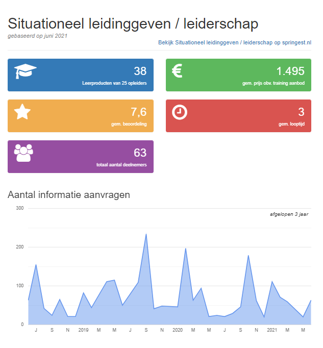 situationeel leiderschap trends